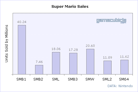 Humanistisk Påstået At forurene Super Mario Sales Data: Historical Units Sold Numbers for Mario Bros on NES,  SNES, N64...